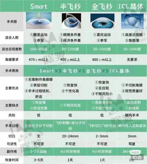 普瑞眼科医院2025年各项目具体价格